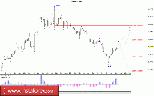 forex-wave-analysis-11-10-2017-2.gif