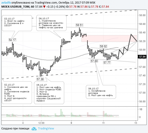 forex-usdrub-12-10-2017.png