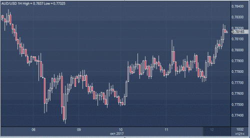 forex-cfd-futures-12-10-2017-1.gif