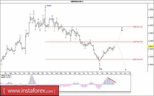 forex-wave-analysis-12-10-2017-2.gif