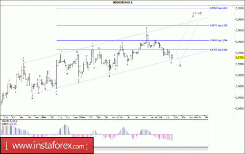 forex-wave-analysis-12-10-2017-3.gif