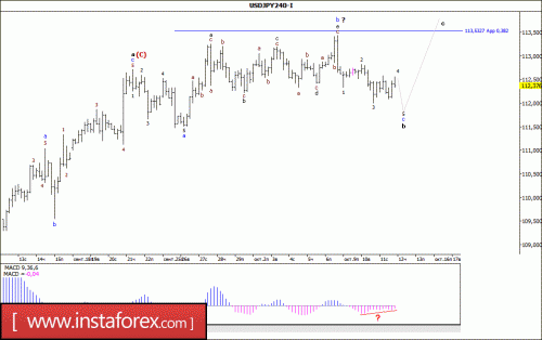 forex-wave-analysis-12-10-2017-4.gif