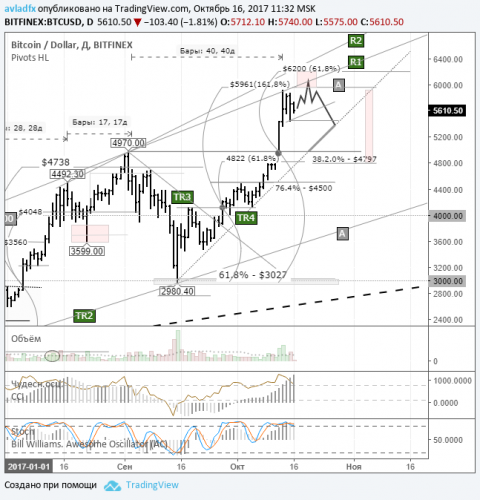 forex-btcusd-16-10-2017.png