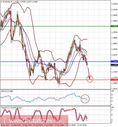 forex-prognosis-17-10-2017-1.png