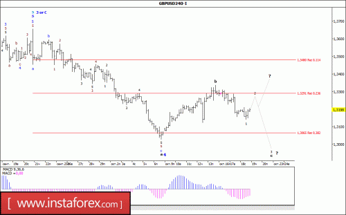 forex-wave-analysis-19-10-2017-2.gif