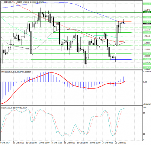 forex-analysis-gbpusd-26-10-2017.png