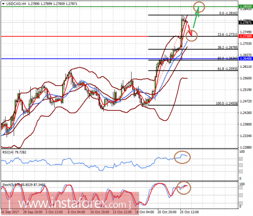 forex-prognosis-26-10-2017-2.png