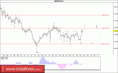 forex-wave-analysis-26-10-2017-2.gif