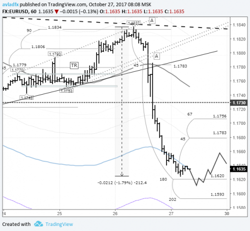 forex-eurusd-27-10-2017.png