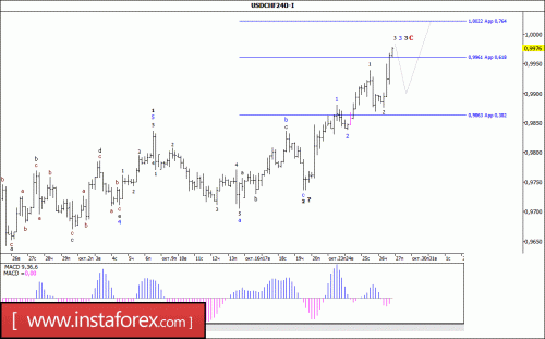 forex-wave-analysis-27-10-2017-3.gif