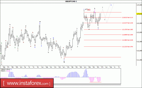forex-wave-analysis-27-10-2017-4.gif
