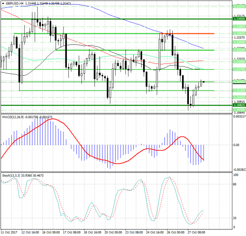 forex-analysis-gbpusd-30-10-2017.png