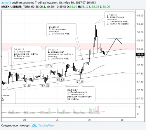 forex-usdrub-30-10-2017.png