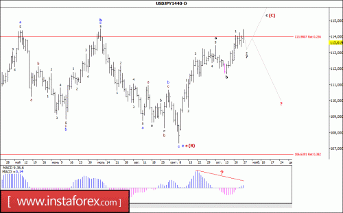 forex-wave-analysis-weekly-30-10-2017-4.gif