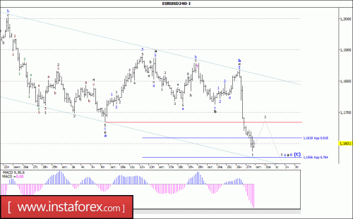 forex-wave-analysis-30-10-2017-1.gif