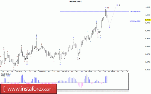 forex-wave-analysis-30-10-2017-3.gif