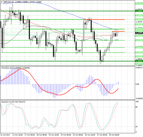 forex-analysis-gbpusd-31-10-2017.png