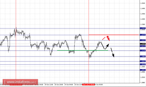 forex-fractal-analysis-31-10-2017-2.png