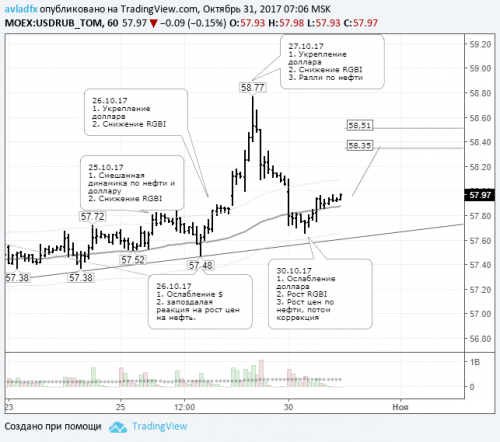 forex-usdrub-31-10-2017.png