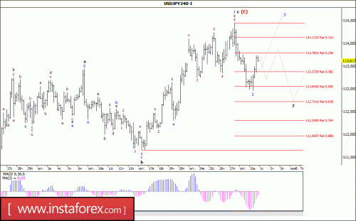 forex-wave-analysis-01-11-2017-4.gif