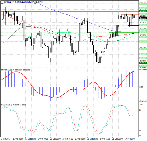 forex-analysis-gbpusd-02-11-2017.png