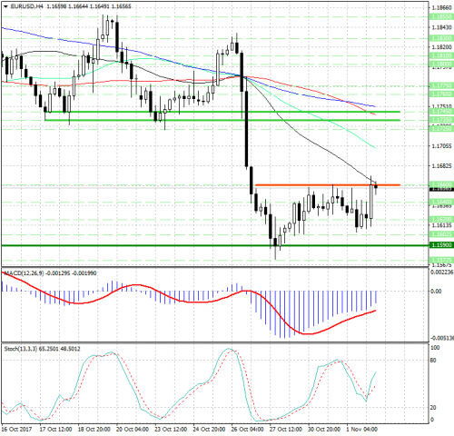 forex-analysis-eurusd-02-11-2017.png