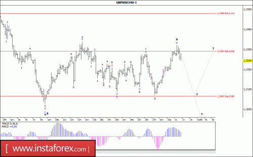 forex-wave-analysis-02-11-2017-2.gif