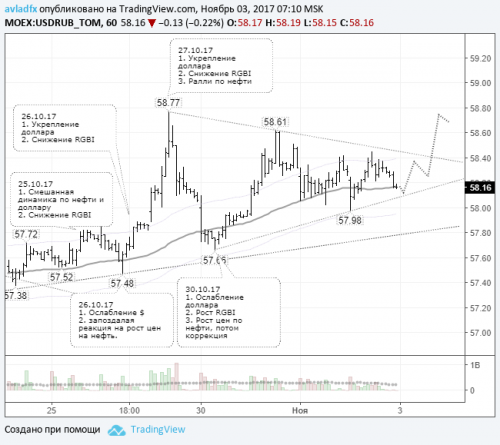 forex-usdrub-03-11-2017.png