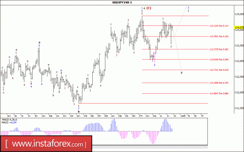 forex-wave-analysis-03-11-2017-4.gif