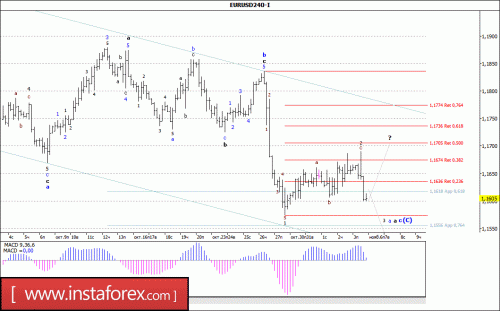 forex-wave-analysis-06-11-2017-1.gif