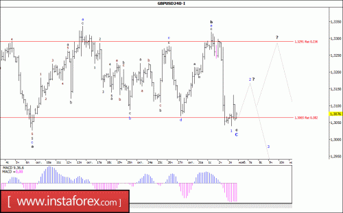 forex-wave-analysis-06-11-2017-2.gif