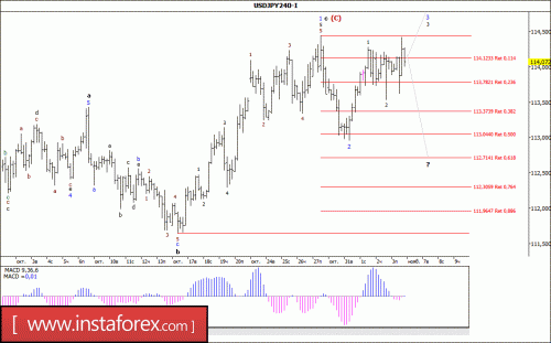 forex-wave-analysis-06-11-2017-4.gif