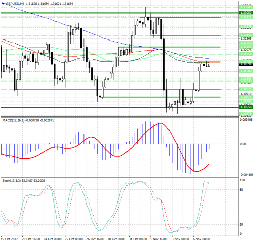 forex-analysis-gbpusd-07-11-2017.png