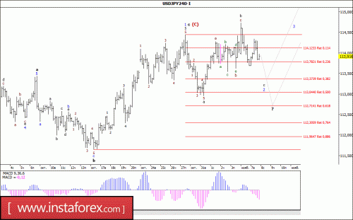 forex-wave-analysis-08-11-2017-4.gif