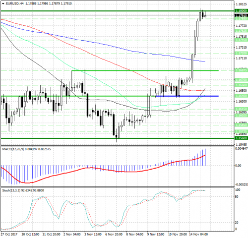 forex-analysis-eurusd-15-11-2017.png