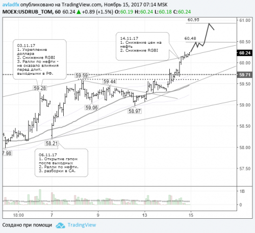 forex-usdrub-15-11-2017.png