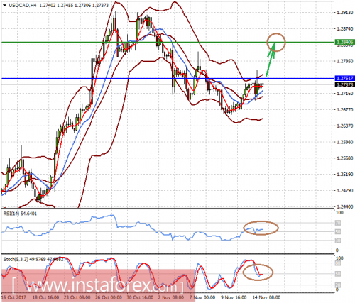 forex-prognosis-15-11-2017-2.png