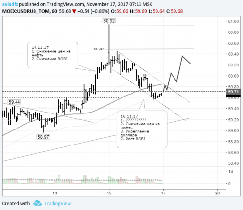 forex-usdrub-17-11-2017.png