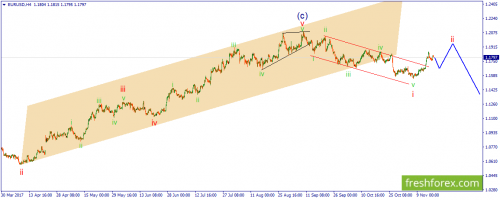 forex-wave-17-11-2017-1.png