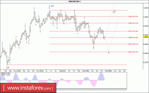 forex-wave-analysis-20-11-2017-3.gif