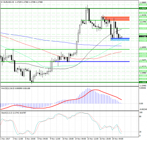 forex-analysis-eurusd-21-11-2017.png