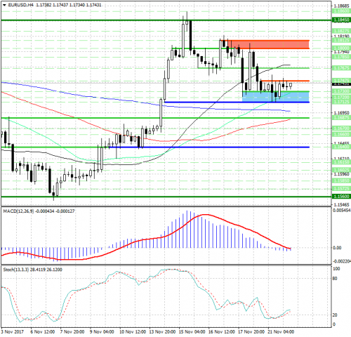 forex-analysis-eurusd-22-11-2017.png