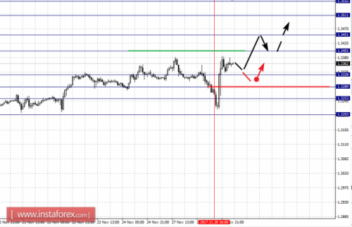 forex-fractal-analysis-29-11-2017-2.png