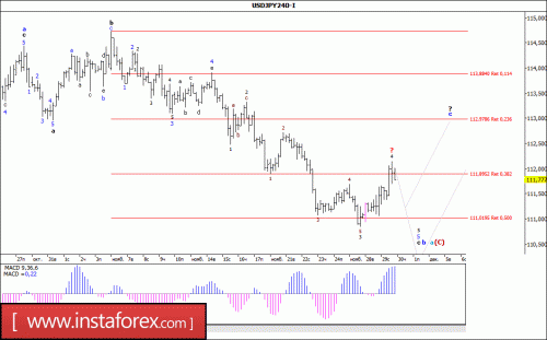 forex-wave-analysis-30-11-2017-4.gif
