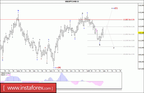 forex-wave-analysis-weekly-04-12-2017-4.gif
