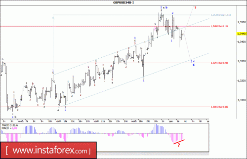 forex-wave-analysis-06-12-2017-2.gif