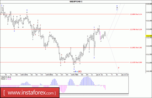 forex-wave-analysis-06-12-2017-4.gif