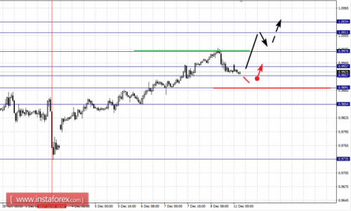 forex-fractal-analysis-11-12-2017-3.png