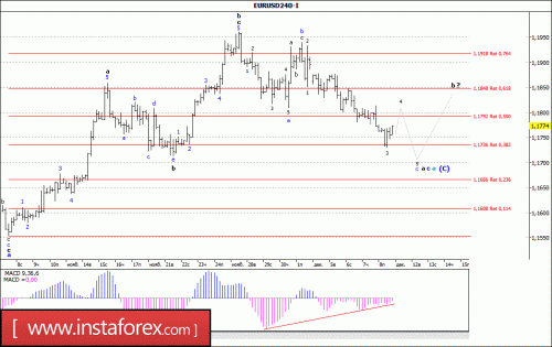 forex-wave-analysis-11-12-2017-1.gif