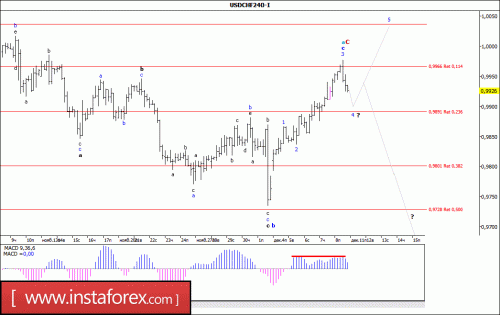 forex-wave-analysis-11-12-2017-3.gif